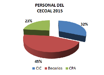 Personal Total al 2015